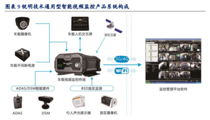車聯(lián)網(wǎng)專題報告 商用車新政在即，5G技術(shù)驅(qū)動智能網(wǎng)聯(lián)邁向量價齊升新階段